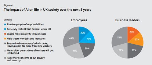 坐失良機？微軟報告揭示 過半英國企業尚未應用任何人工智能技術